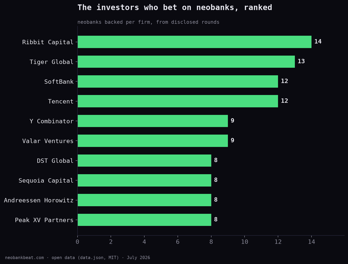 neobankbeat's tweet photo. The investors who bet hardest on neobanks:

Ribbit Capital — 14 Tiger Global — 13 SoftBank — 12 Tencent — 12 Y Combinator — 9

Ribbit is the only firm long all three waves. That portfolio is a map of where banking goes next. https://t.co/s72KBPhu93