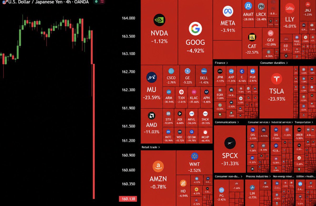 cryptorover's tweet photo. WARNING: 🚨 Something crazy just happened in Japan.

The BOJ has spent ¥8.2 trillion defending the yen.

Last time Japan intervened at this scale, global markets lost $7,000,000,000,000 within days.

What's next, could be extremely violent. https://t.co/KERJMkdetm