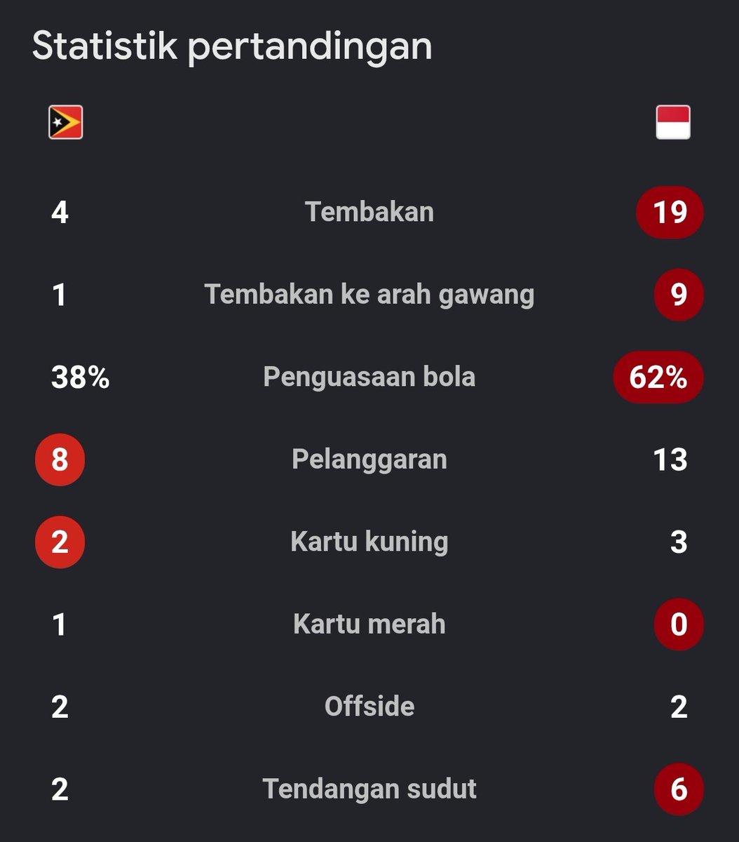 idextratime's tweet photo. ASEAN Hyundai Cup 
FT : Timor Leste 0-3 Indonesia 

🟥 Jackson Fowler 21'
-
⚽ Shayne Pattynama 74'
⚽ Thom Haye 78'
⚽ Mitchell Baker 81'

Sempat kesulitan, akhirnya menang telak 😈🔥 https://t.co/ywERCP6Ee2