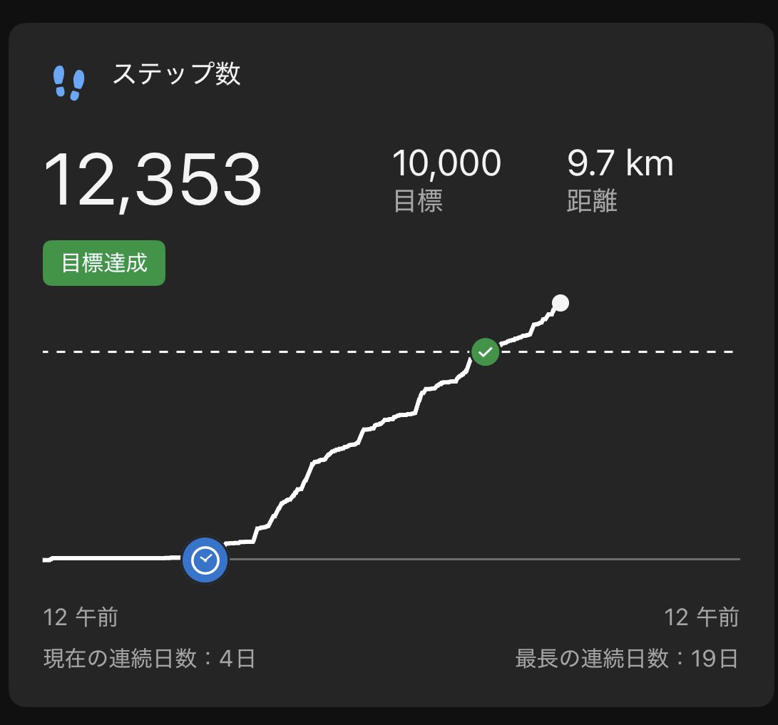 yus_1227's tweet photo. 出張から帰宅🏠疲れたんでランオフ😵‍💫
2日間、現場で20km動いてました💦
走ってないけど、疲労は蓄積😭😭

今月は377㎞でした🏃💨
オフ多いけど思ったより走れてました👍
特に距離は意識せず、大事な練習に合わせて繋いでると毎月350～400kmに落ちつくようになりました😊 https://t.co/BNTw6zLWKE