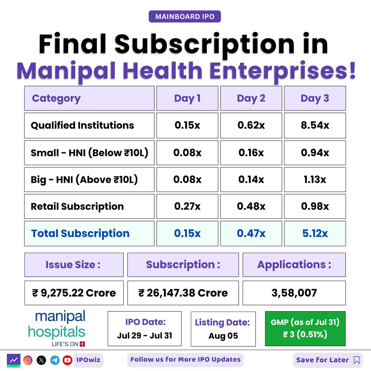 ipowiz's tweet photo. Final Subscription in Manipal Hospitals IPO 👀✨
#ipo #ipoalert #iposubscription #manipalhospitals https://t.co/hFawz7dq4Y
