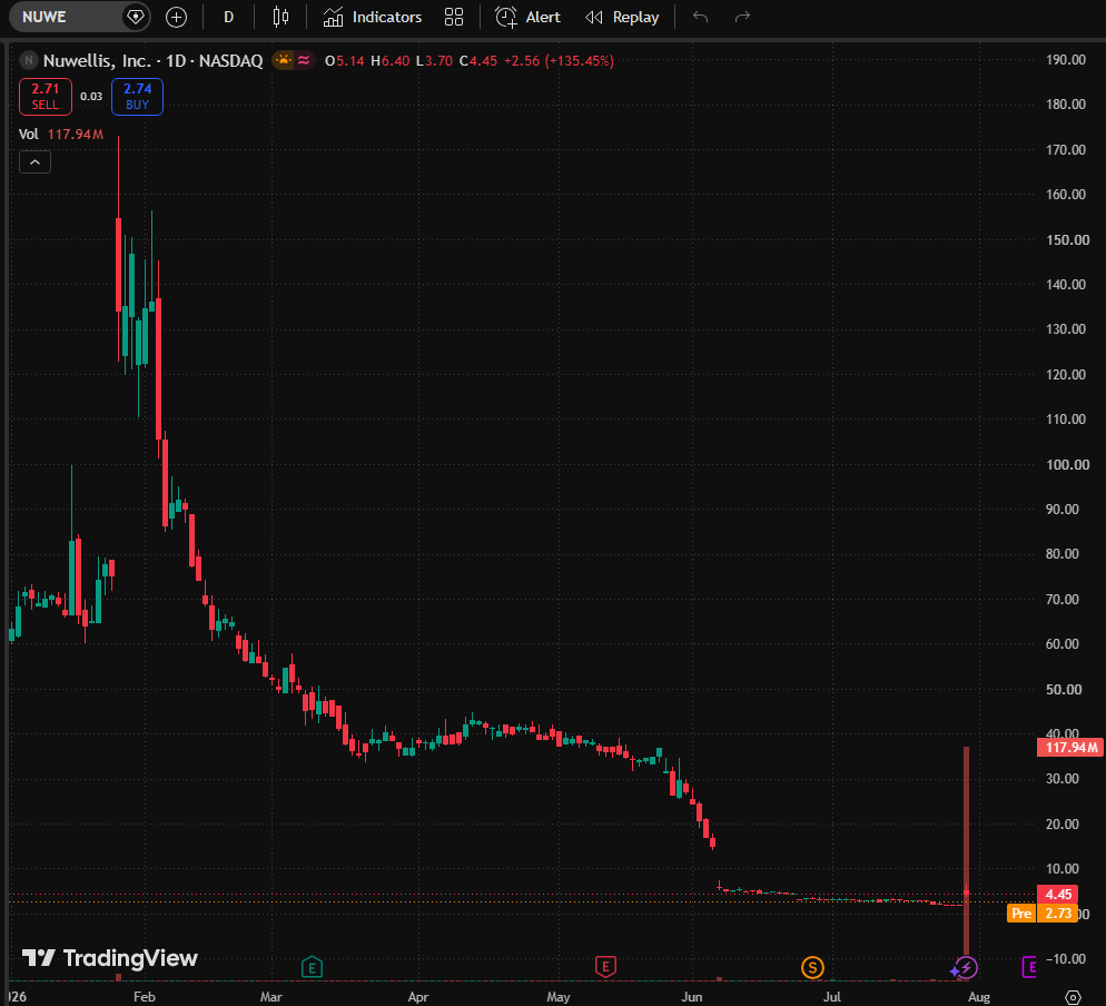 LukeBennettFin's tweet photo. $NUWE YESTERDAY RALLY RECAP | INSANE 135%+ GAIN 🚀
Closed $4.45 after blowing up from
$1.89 prior close
Hit $6.40 intraday high, 118M shares traded (70x avg volume)
Catalyst: Pediatric hospital rollout for Aquadex fluid management device
26% YoY revenue growth + 70% gross margin uplift keep bulls piled in
Massive volume breakout confirms strong momentum. Still holding bullish swing bias for coming sessions.
Risk warning: Micro-cap = extreme price swings, manage position size carefully.

#USStocks #NASDAQ #SmallCapMomentum #MedTechStocks