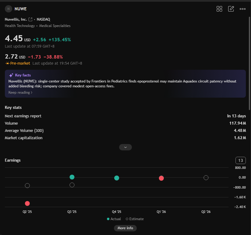 LukeBennettFin's tweet photo. $NUWE YESTERDAY RALLY RECAP | INSANE 135%+ GAIN 🚀
Closed $4.45 after blowing up from
$1.89 prior close
Hit $6.40 intraday high, 118M shares traded (70x avg volume)
Catalyst: Pediatric hospital rollout for Aquadex fluid management device
26% YoY revenue growth + 70% gross margin uplift keep bulls piled in
Massive volume breakout confirms strong momentum. Still holding bullish swing bias for coming sessions.
Risk warning: Micro-cap = extreme price swings, manage position size carefully.

#USStocks #NASDAQ #SmallCapMomentum #MedTechStocks