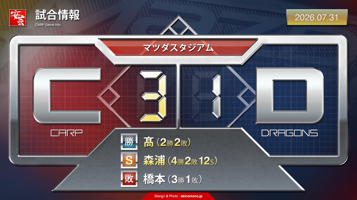 carp_akinomono's tweet photo. 【カープ試合結果】菊池涼介が8回に勝ち越しホームラン。集中力のある頼れるベテラン（2026年7月31日）
https://t.co/YfDycGnwYF
｜
｜
#carp #カープ #こいほー https://t.co/JhP6iLrGfq