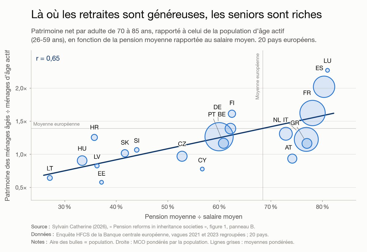 sc_cath's tweet photo. Je soutiens souvent que des retraites généreuses gonflent les héritages. Voici deux nouveaux graphiques fondés sur des données européennes.

D'abord, le niveau des pensions, rapporté aux salaires, est fortement corrélé (r = 0,65) au patrimoine relatif des seniors (70-85 ans). L'Espagne et la France sont les championnes d'Europe quand il s'agit de combiner pensions élevées et forte concentration du patrimoine chez les plus âgés. En France, les pensions représentent pas loin de 80 % des salaires et les ménages de plus de 70 ans détiennent 1,6 fois le patrimoine de ceux de 26 à 59 ans. Le patrimoine est mesuré par adulte, réparti entre la personne de référence et son conjoint.