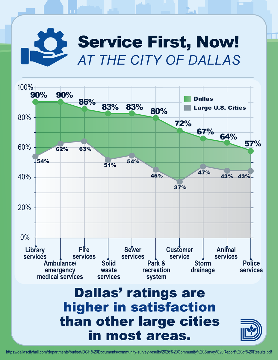 CityOfDallas's tweet photo. Putting residents first is at the heart of everything we do. Service First, Now! isn't just our guiding motto—it's our promise to deliver exceptional city services that set Dallas apart. Learn more about how we're raising the bar: https://t.co/5GMdzid8L3 https://t.co/WFyox7wiTR