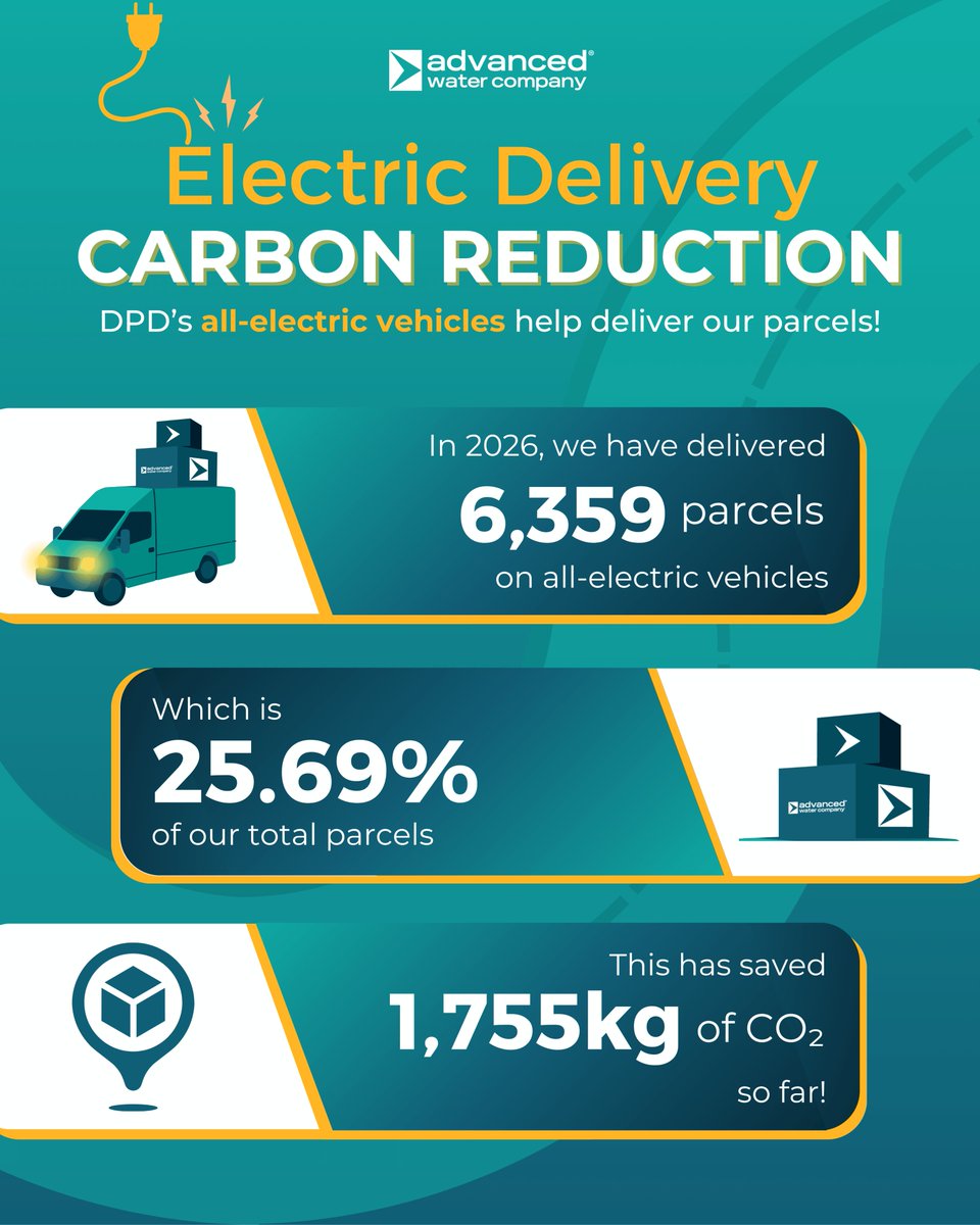 AdvancedWaterCo's tweet photo. We’re continuing our progress towards more sustainable deliveries! 📦 So far in 2026, we’ve delivered 6,359 parcels using DPD’s all-electric vehicles, helping to avoid 1,755kg of CO₂ emissions.   

Our goal: net zero by 2050! 🌍 #DPD #Environment #Sustainable #NetZero2050 https://t.co/cn85AnmE9h