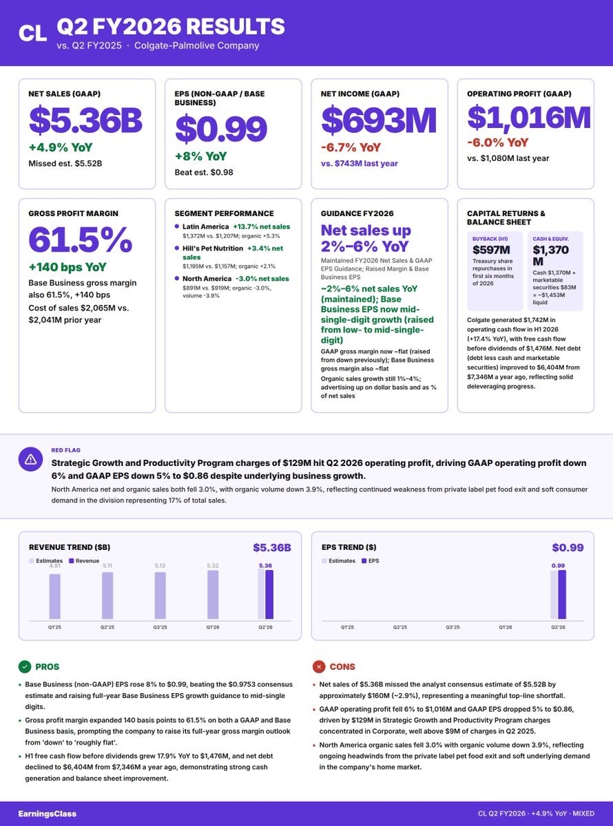 earnclass's tweet photo. Colgate-Palmolive Company $CL — Q2 FY2026 Results 📊

🟡 Revenue Miss, EPS Beat

Colgate beats on EPS and raises gross margin + EPS guidance, but North America sales fell 3% and GAAP operating profit dropped 6% on restructuring charges.

#Earnings #CL https://t.co/yPex1hQX6o