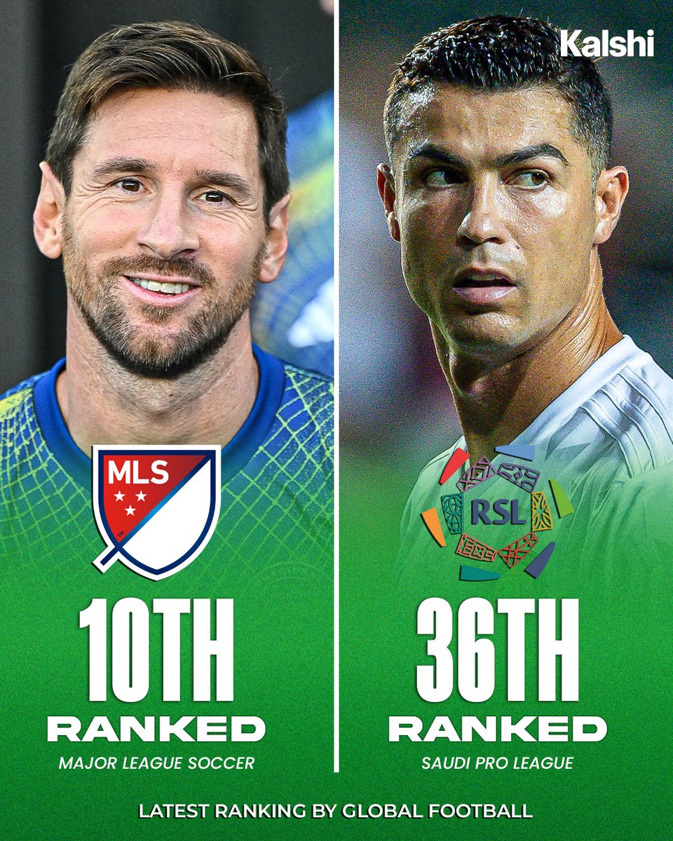 KalshiSports's tweet photo. 🚨| After the World Cup, MLS entered the world’s top 10 leagues for the first time, while the Saudi Pro League dropped outside the top 30. https://t.co/2L8eVZ7mOI