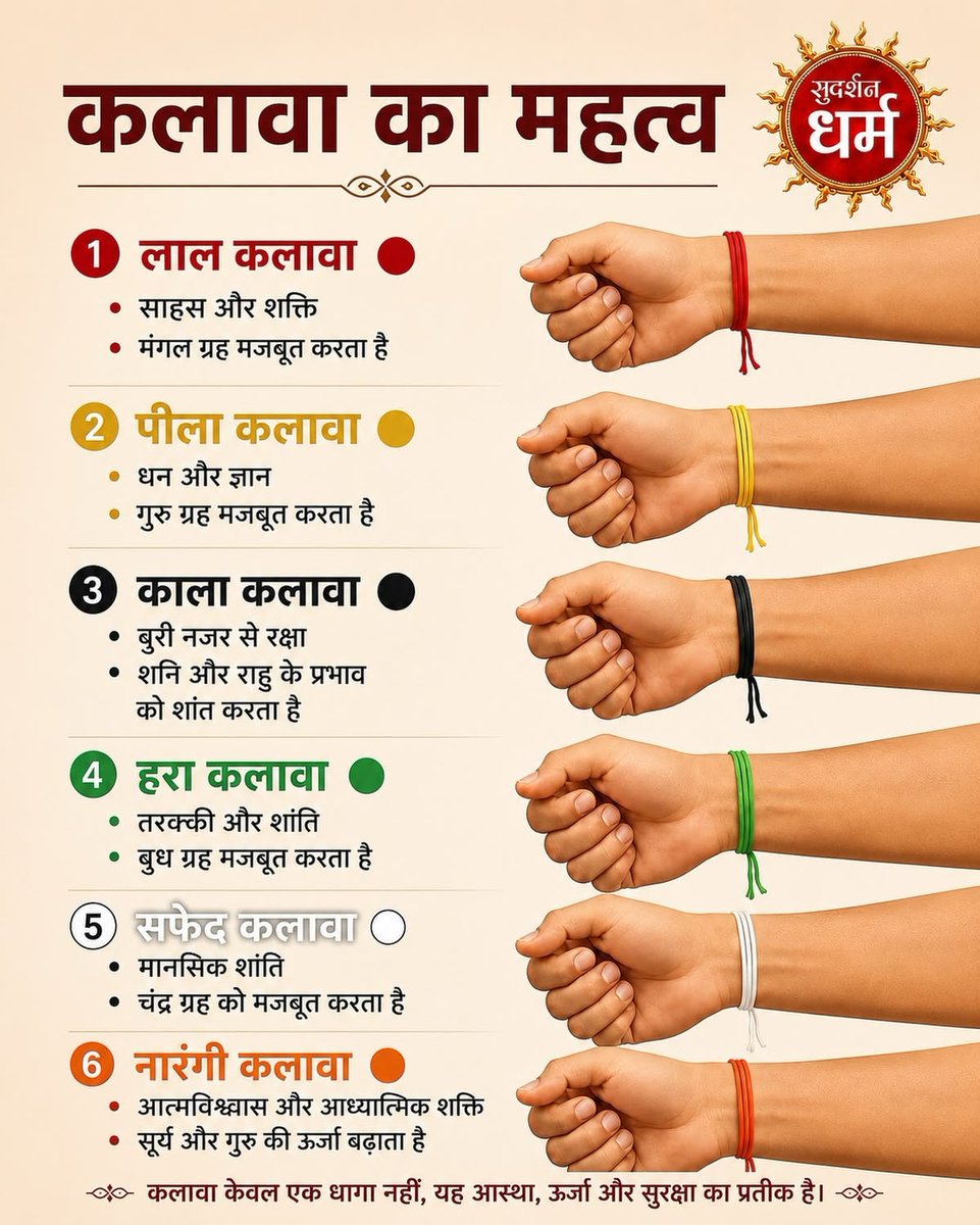 mynationlive's tweet photo. हाथ पर कौन से रंग के कलावे का है कौन सा महत्व, यहां जानें https://t.co/rCKe9xMqHz