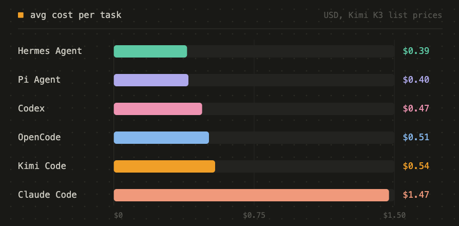 composio's tweet photo. Hermes and Pi Agent led on the average cost per task, while Claude Code cost about 3.7x as much as Pi:

- $0.39 Hermes Agent
- $0.40 Pi Agent
- $0.47 Codex
- $0.51 OpenCode
- $0.54 Kimi Code
- $1.47 Claude Code

The median cost tells the same story: $0.29 in Pi Agent and Hermes, $0.35 in OpenCode, $0.38 in Kimi Code, $0.39 in Codex and $0.72 in Claude Code, so the cost gap holds for a typical task and is not driven by a few expensive runs.

We calculated these costs using Kimi K3’s list prices: $3/1M input tokens, $0.30/1M cached input tokens, and $15/1M output tokens.