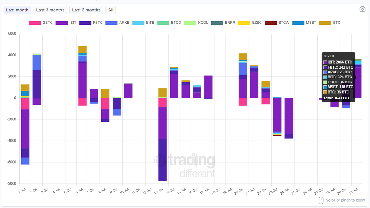tradingdiff's tweet photo. 📈 #BTC Spot #ETF: Daily Flow

Track today’s inflows and outflows by company (in BTC).

Total: +3,643 BTC

#IBIT: +2,866 BTC
#FBTC: +242 BTC
#ARKB: +23 BTC
#BITB: +324 BTC
#HODL: +36 BTC
#MSBT: +116 BTC
#BTC: +36 BTC

🔄 Updated daily – stay informed with real-time data.

👉 https://t.co/R00NYMBARy

#Bitcoin #ETF #Crypto #BTC