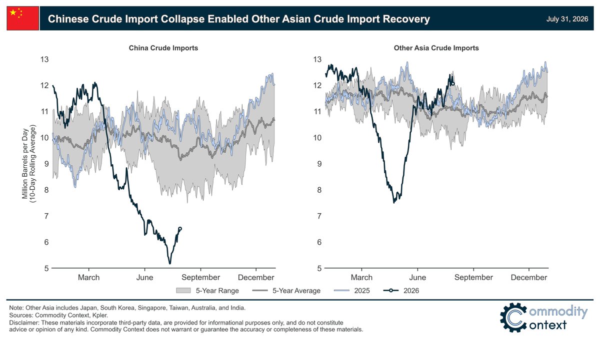 Rory_Johnston's tweet photo. Anyone who claims that China didn't play a special role in offsetting the Hormuz supply loss is either not paying attention or is servicing a prior. https://t.co/9gQ6Lj1c6D