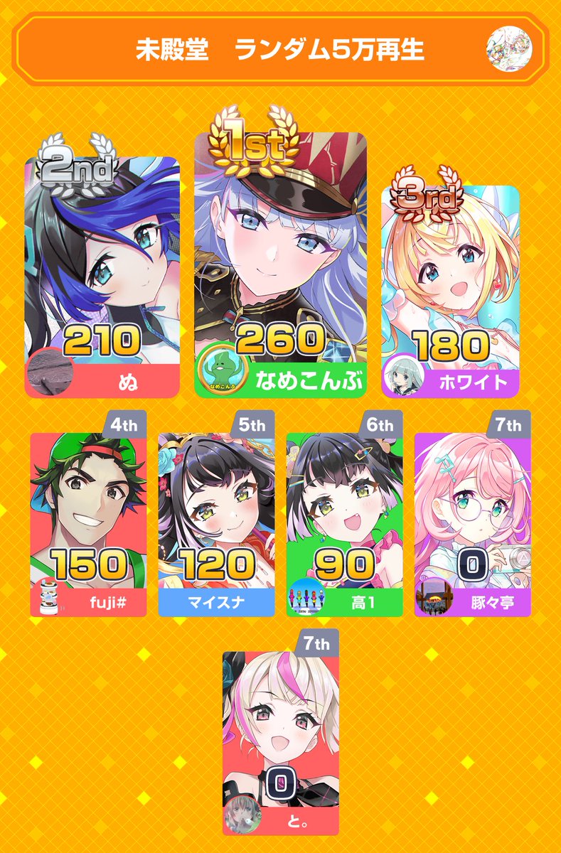 _toriririri's tweet photo. みんなで早押しクイズに7位入賞！
アプリダウンロードはこちらから
https://t.co/lWPv1yDM5f
#みんはや
最後で落ちてぼみどらでこれなったらどうしたらいい😭😭 https://t.co/yDwvb5mNcY