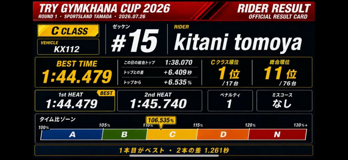 Freestyletk's tweet photo. このリザルトカッコえぇぇ
#広島パイロン
#TRYGYMKHANA https://t.co/QsFY37MMrE