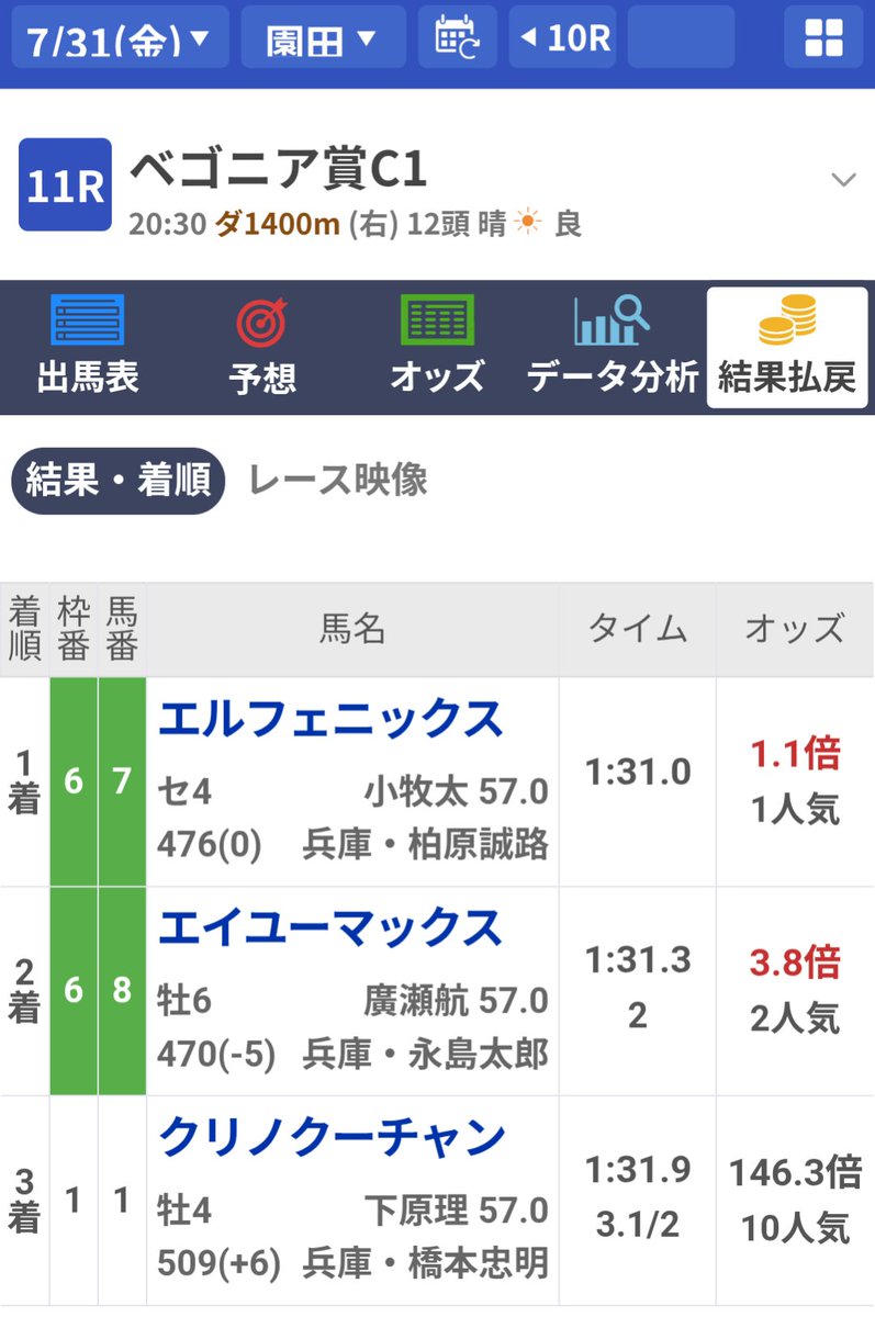 shakurgo's tweet photo. ヤッターーーー‼️
エルフェニックスが、園田11Ｒベゴニア賞で勝利しました🥰

今日は控える競馬でしたが、砂を被っても平気。そして馬なりで前を交わすとそのまま持ったままで快勝‼️🏆️🥇✨

これで本年18勝目

エルフェニックスは地方競馬移籍後4戦4勝。園田でどこまで出世するか見てみたい✌️😍 https://t.co/rrbuJcYQWg