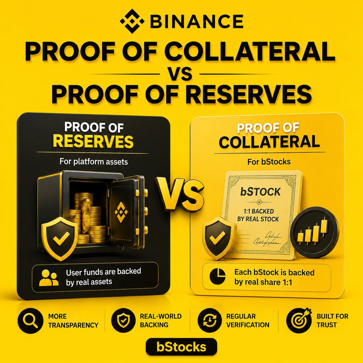 xiocrypto's tweet photo. الفرق بين Proof of Collateral و Proof of Reserves
من اول ما @Binance اطلقت #bStocks لقيت ناس كتير بتخلط بين مصطلحين مختلفين تماما وهما Proof of Reserves و Proof of Collateral.
الاتنين بيهدفوا لزيادة الشفافية لكن كل واحد فيهم بيخدم منتج مختلف.
Proof of Reserves:
Proof of Reserves بيتعلق باصول المستخدمين الموجودة على المنصة وبيوضح ان الارصدة مدعومة باصول فعلية.
Proof of Collateral:
لكن لما نيجي لـ bStocks هنلاقي Binance بتستخدم مفهوم مختلف اسمه Proof of Collateral والسبب ان المنتج نفسه مختلف.
كل bStock عبارة عن ورقة مالية مرمزة مدعومة بسهم حقيقي بنسبة واحد الى واحد موجود لدى جهة حفظ منظمة. وبالتالي المطلوب هنا هو اثبات وجود الضمان المقابل لكل اصل مرمز وليس مجرد اثبات وجود احتياطيات عامة للمنصة.
ليه ده مهم ؟
الجميل في الفكرة ان Binance بتوفر صفحة مخصصة للتحقق من الضمان بشكل دوري. وده بيدي المستخدم قدرة اكبر على متابعة حالة الاصول المدعومة بدل الاعتماد على بيانات نظرية فقط.
ودي في رايي واحدة من اهم النقاط اللي تميز bStocks عن اي تجربة تقليدية لتتبع سعر الاسهم. لان التركيز هنا مش على حركة السعر فقط لكن كمان على وجود اصل حقيقي يقابله.
كل ما تابعت تفاصيل المنتج اكتر اقتنعت ان القيمة الحقيقية في bStocks مش مجرد تداول اسهم على البلوكشين لكن بناء نموذج شفاف يربط بين الاصول التقليدية وتقنيات Web3 بطريقة عملية.