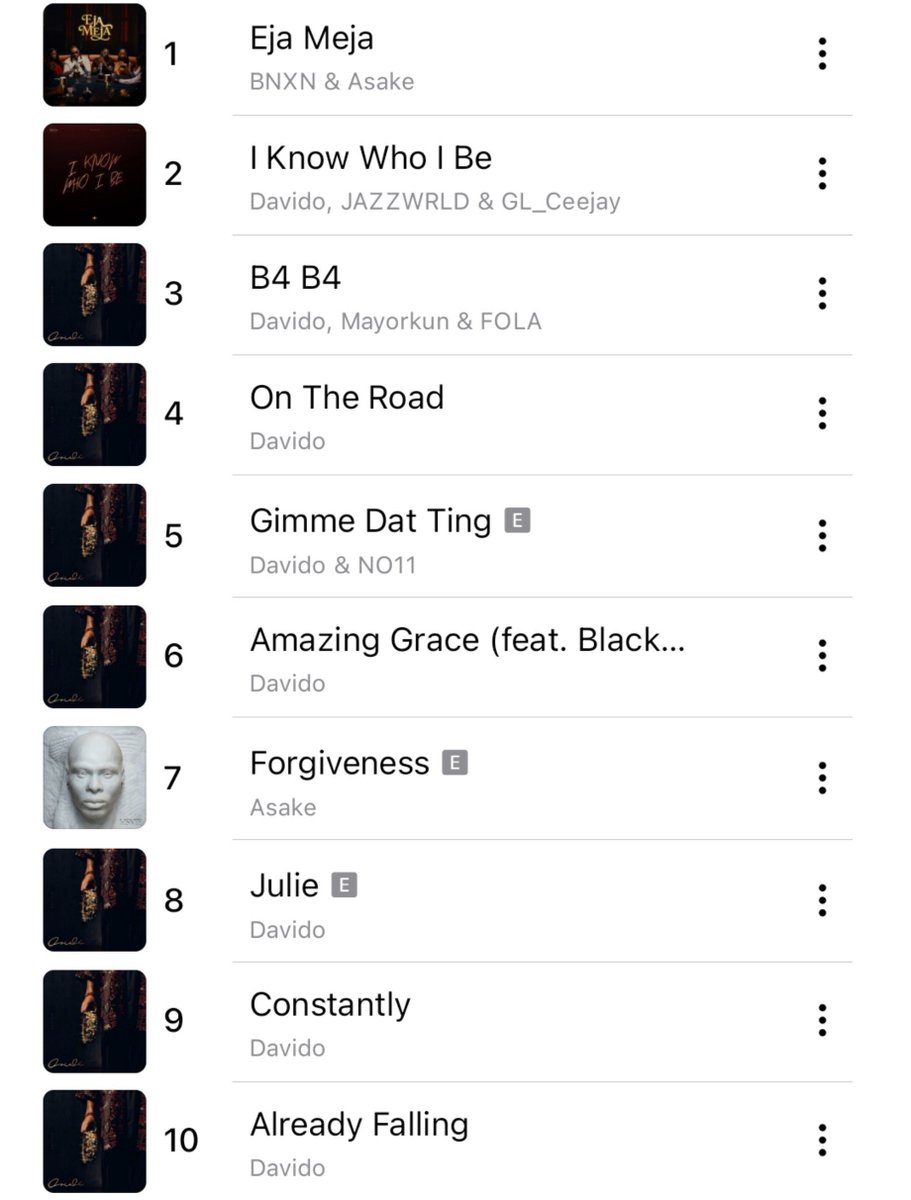 AlbumTalksHQ's tweet photo. 🚨 Davido now occupies 8 out of the Top 10 spots on the NG Apple Top Songs Chart with songs off "Oriadé" 

#2 — I Know Who I Be 
#3 — B4 B4 
#4 — On The Road 
#5 — Gimme Dat Ting 
#6 — Amazing Grace 
#8 — Julie
#9 — Constantly 
#10 — Already Falling https://t.co/Ek9Ut95Gbe
