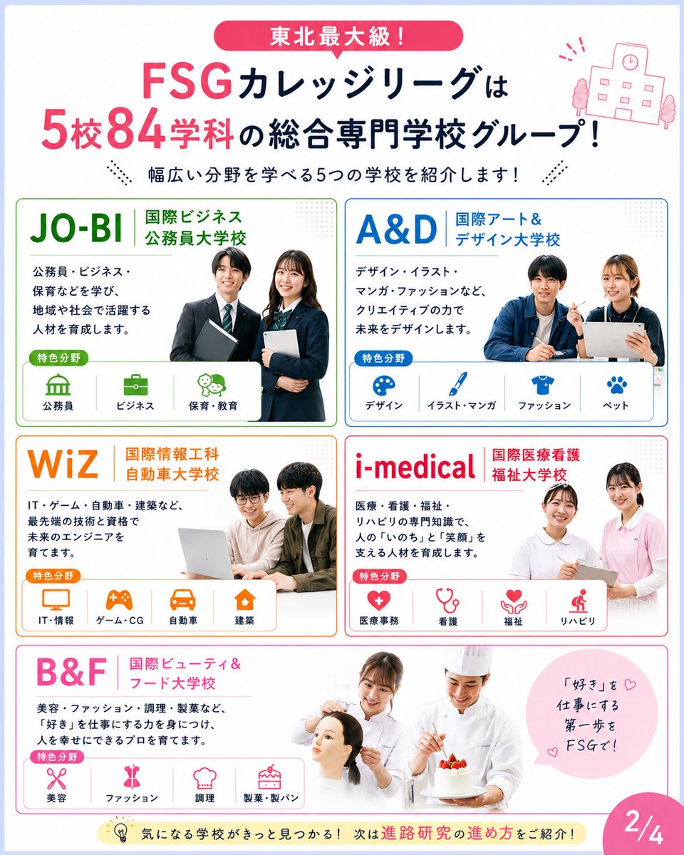 FSG52330108's tweet photo. 「やりたいことが決まってない…」それでも大丈夫😊
 進路選びで大切なのは、学校ではなく「自分に合う分野」から探��こと。
 FSGカレッジリーグなら5校84学科から未来が見つかる✨
 詳しくはプロフィール・HPをチェック！
 #FSGカレッジリーグ #進路研究 #オープンキャンパス https://t.co/obehC8utRz