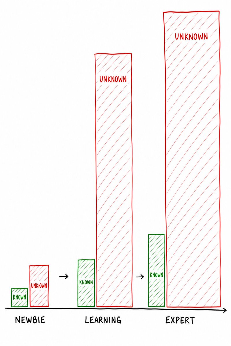 Ne_pas_couvrir's tweet photo. Beginners are overconfident because the extent of the unknown looks very small.
As they learn, their "unknown box" expands faster than their skill, and that is a crushing feeling. You have to grit through it.
It's almost impossible to explain this; they have to live it. https://t.co/1wPrnUfCYr