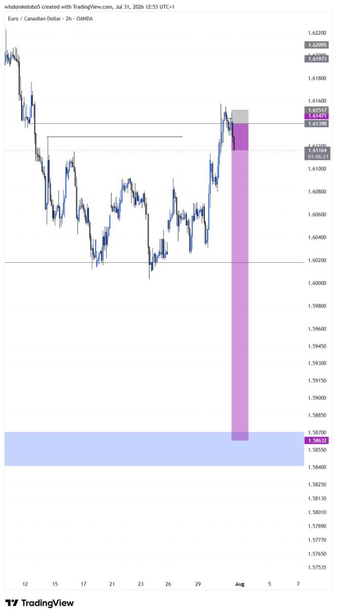 Kobo092's tweet photo. EURCAD confirmation Entry!

is TP possible?✅ https://t.co/C9SpONFQ7v
