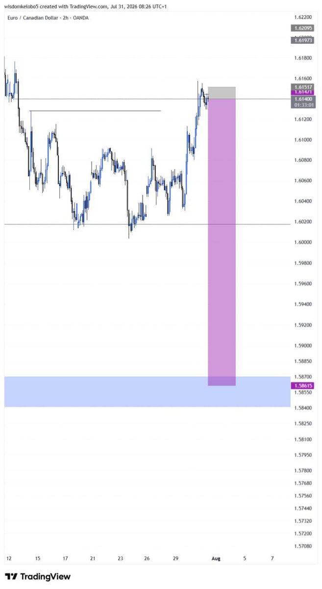 Kobo092's tweet photo. EURCAD confirmation Entry!

is TP possible?✅ https://t.co/C9SpONFQ7v