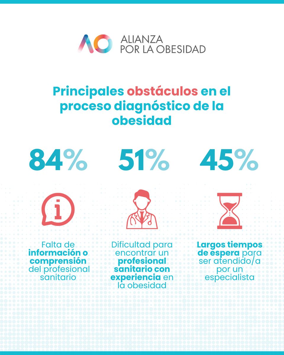 AlianzaObesidad's tweet photo. ➡️Las personas con #obesidad siguen encontrando #barreras: #FaltaInformación, dificultad para acceder a #ProfesionalesConExperiencia🩺 y largos #TiemposDeEspera
📢Mejorar la atención también pasa por formar a los profesionales y facilitar el acceso a una atención especializada📢 https://t.co/faUApjCvRm