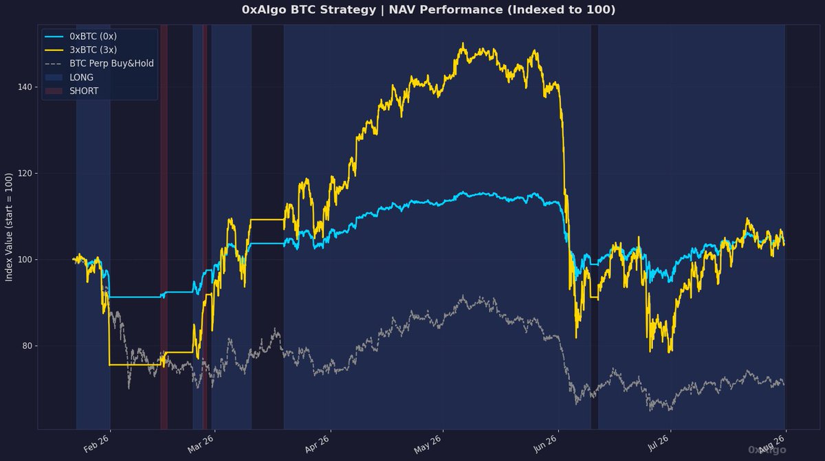 0xAlgoStrats's tweet photo. 📊 0xAlgo 策略月报 | 2026年7月 (07.31 20:00 HKT)

| 项目 | 0xBTC脉冲 | 3xBTC脉冲 | BTC永续  |
| 累计 (190天) | +4.29% | +3.48% | -29.03% |
| 本月 (7月)  | +9.75% | +30.66% | +8.83% |
| 年化 | +8.38% | +6.77% | -48.16% |
📈 BTC 现价: $63,792.01

7月市场呈现典型“多空对峙”。一方面是机构资金流出（ETF流出超40亿美元），压制 $BTC一度跌破$60,000；另一方面，巨鲸在5.8万至6万区间强力增持27万枚 $BTC，支撑了月底的回升。

【累计表现】0xAlgo在成立190天内展现了极强的抗风险能力。在 $BTC大跌29%的背景下，0xBTC脉冲（无杠杆）实现了+4.29%的正收益，最大回撤控制在-18.32%，远优于基准。

【月度回顾】7月是丰收月。策略捕捉到了 $BTC从6月底部后的结构性修复，0xBTC脉冲单月上涨9.75%，3xBTC脉冲受杠杆放大效应回归至+30.66%，完美超越 $BTC benchmark（+8.83%）。