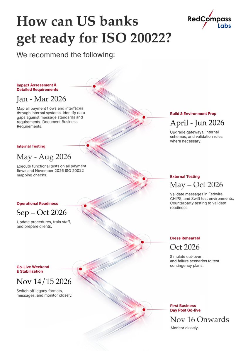 SMQKEDQG's tweet photo. The ISO 20022 migration timeline for the Business Go Live in November 2026.⏳

Documented below.📝👇 https://t.co/L3i1fBuBCk