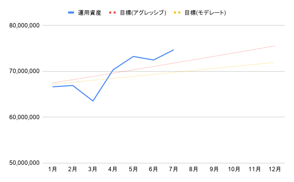 hiro_papa_fp's tweet photo. 2026年7月末時点の運用資産

先月末比：約220万円プラス📈

最後に大幅下落したけど、それでも結構なプラスでした https://t.co/instWk0RsG