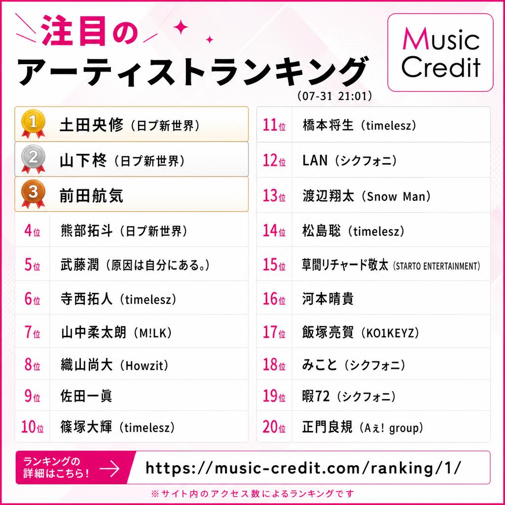 MusicCredit's tweet photo. #アーティストアクセスランキング （07-31 21:01）
🥇 土田央修（日プ新世界）
🥈 山下柊（日プ新世界）
🥉 前田航気
4位 熊部拓斗（日プ新世界）
5位 武藤潤（原因は自分にある。）
6位 寺西拓人（timelesz）
7位 山中柔太朗（M!LK）
8位 織山尚大（Howzit）
9位 佐田一眞
10位 篠塚大輝（timelesz）
11位 橋本将生（timelesz）
12位 LAN（シクフォニ）
13位 渡辺翔太（Snow Man）
14位 松島聡（timelesz）
15位 草間リチャード敬太（STARTO ENTERTAINMENT）
16位 河本晴貴
17位 飯塚亮賀（KO1KEYZ）
18位 みこと（シクフォニ）
19位 暇72（シクフォニ）
20位 正門良規（Aぇ! group）
https://t.co/Xh2i78mLLp