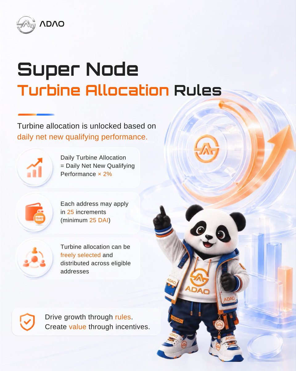 AKASOfficial_'s tweet photo. Super Node
Turbine Unlock Rules 💡
Turbine allocation is unlocked based on daily net new qualifying performance, ensuring that growth opportunities are directly aligned with real contributions—making incentives fairer and more transparent. 🔥
#ADAO #SuperNode #TurbineMechanism https://t.co/JT1PMQTLpN