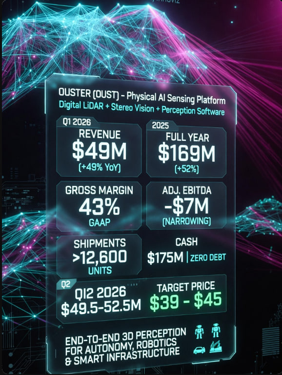 MaxTurnerMarket's tweet photo. $OUST: Focuses on digital LiDAR sensors, stereo vision cameras, and perception software platforms. Through its 2022 merger with Velodyne and the early 2026 acquisition of Stereolabs (a vision company), it has transformed from a pure hardware supplier into an “end-to-end sensing and perception platform,” serving vertical markets such as industrial automation, robotics, smart infrastructure, automotive, and defense. Its core mission is to provide cost-effective, scalable 3D perception solutions for autonomous driving, robotics, and smart cities, with the goal of becoming the foundational infrastructure for physical AI.

Q1 2026: Revenue of approximately $49 million (up 49% year-over-year), with product revenue growing for the 13th consecutive quarter; GAAP gross margin of 43%; adjusted EBITDA loss of approximately $7 million (narrowing); shipments >12,600 units; Cash and short-term investments of approximately $175 million; no debt.
Full-Year 2025: Revenue of approximately $169 million (+52%); TTM revenue of approximately $185 million.
Guidance: Q2 2026 revenue of $49.5 million to $52.5 million; full-year 2026 revenue guidance has been adjusted due to the unwinding of one-time royalty payments, but organic growth remains strong. Analyst consensus target price is approximately $52 (Strong Buy), with a high of $75.
Business validation: Over 700 BlueCity contract deployments; port automation expansion with major European customers; DoD-related heavy equipment projects; early customer traction for Rev8.

Ouster’s primary direct competitors are LiDAR manufacturers: Hesai (scale and cost advantages, particularly in the Chinese market), Luminar (focused on long-range automotive applications, with recent consolidation), Innoviz, Aeva, RoboSense, and others. Ouster stands out in terms of breadth across multiple verticals (industrial/robotics/infrastructure) and cost advantages in digital architecture; following the merger with Velodyne, its IP and product portfolio have become more comprehensive; Chinese manufacturers have a stronger advantage in automotive mass production scale, but Ouster benefits from its ties to BABA and Western supply chain security.
Comparison with SAP’s supply chain business: The two are not really in the same league. SAP is an enterprise software giant that provides software for supply chain management (SCM), ERP, integrated business planning (IBP), and more. It focuses on data-driven optimization of planning, inventory, and logistics, serving the digital transformation of large enterprises, with high switching costs and recurring cloud revenue. Ouster combines physical-layer hardware with perception software, providing real-world 3D data inputs (LiDAR/cameras) that can be integrated into upper-layer software systems like SAP (e.g., feeding sensor data into supply chain platforms for smart logistics and port automation). Ouster does not directly compete with SAP but rather complements it: physical AI sensing can enhance supply chain visibility and automation efficiency. SAP is more mature and profitable, with a completely different valuation logic; Ouster is a high-growth, unprofitable pure-play hardware sensing company.

Target Price: $39–$45
#Microsoft #Micron #SanDisk #NVIDIA #Amazon #SKHynix #Intel