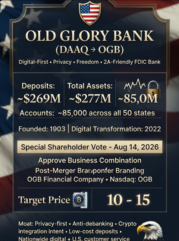 BenFosterFin's tweet photo. $DAAQ:
Old Glory Holding Company / Old Glory Bank (an FDIC-insured bank in Oklahoma, founded in 1903 and restructured in 2022). A digital-first, full-service bank that emphasizes privacy, security, freedom, and support for the 2nd Amendment community, serving approximately 85,000 retail and commercial accounts across all 50 U.S. states. Deposits have grown rapidly from an initial level of approximately $10 million to around $270 million (recent Call Report shows approximately $269 million in deposits and total assets of approximately $277 million); revenue comes from low-cost deposits, fee income, and consumer/commercial banking products (including loans, SBA loans, etc.); plans to further integrate cryptocurrency into everyday banking services

Macroeconomic Context
The trend toward integrating cryptocurrency and digital banking continues; concerns about “debanking” are driving demand for banks that prioritize privacy, are 2A-friendly, and offer crypto integration; FDIC-insured digital-first banks are expanding; the rebound in U.S. tech and semiconductor stocks, along with AI-related sentiment, indirectly supports the fintech narrative. The overall macroeconomic environment provides support for digital asset-related SPACs, but interest rates and regulation remain variables.

August 14, 2026: Special shareholders’ meeting votes to approve the business merger with Old Glory Bank (originally postponed from July 31)—this decision will have the greatest impact on whether the merger can proceed.
Regulatory/shareholder approvals and closing (targeted for the first half of the year or later, depending on the vote and conditions).
Following the merger, the company will be renamed OGB Financial Company and plans to list on the Nasdaq (ticker: OGB).
The board plans to appoint individuals with crypto and financial backgrounds, including Peter Ort and former Grayscale CEO Michael Sonnenshein.
The redemption period has ended; remaining trust funds will be used for post-merger operations.

Competitive Moat — Platform + Differentiation
Digital-first mobile/online platform + nationwide coverage + U.S.-based customer service; core differentiators include “cancel culture protection,” a commitment to privacy (no indiscriminate data sharing), positioning as a 2A/patriotic community, and plans for crypto integration. More flexible than traditional big banks, yet offers the advantages of FDIC insurance and a banking license compared to pure-play fintech firms. Rapid customer acquisition and low-cost deposits create potential for economies of scale.

Target Price: $10–$15

#Microsoft #Micron #SKHynix #SanDisk #NVIDIA #Amazon #SpaceX