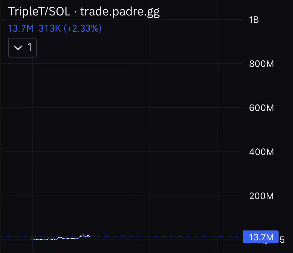 pxblocito's tweet photo. If you want to take a huge bet on memes you should look at $TripleT. Ranging for 5 months and reaching almost 30M in the bear market, organic chart with strong holders and arguably the biggest meme that we have got in the last 5-10 years. I wouldn’t want to miss the run to 9 figs + 👍

@TripleTsol