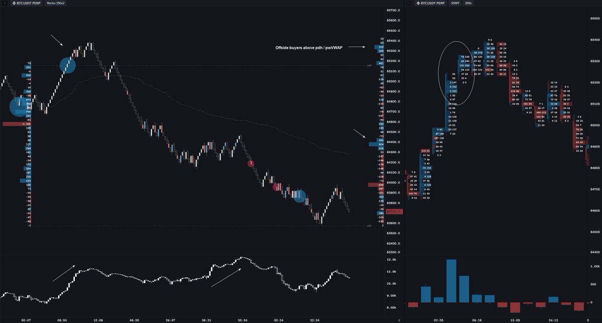 KalleTrades's tweet photo. Progressing nicely!

- Non-time based charts
- Footprints
- Bunch of indicators - vwap suite, large trades etc
- Replay mode (tick-based playback &amp; multi-chart sync)

Working on execution and trade simulation for practice in replay mode, should be fun. https://t.co/VrOisr0PDO