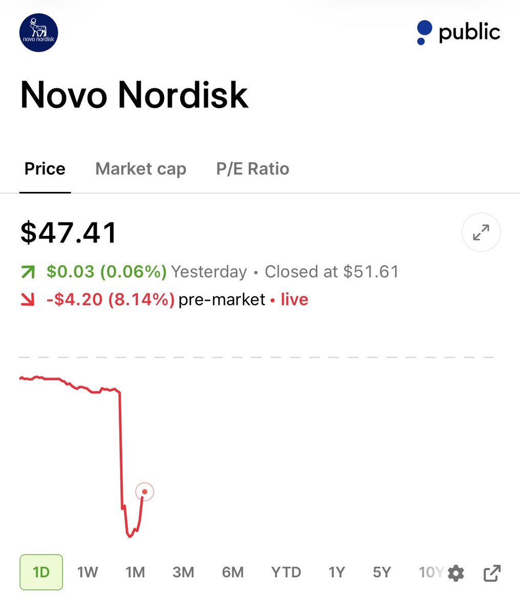 StockSavvyShay's tweet photo. $NVO experimental drug "ziltivekimab" failed to reduce cardiovascular death, heart attack or stroke despite lowering key inflammation markers.

Novo says 2026 guidance is unchanged but will record a Q3 noncash impairment while two additional trials continue. https://t.co/jFE33etW7D
