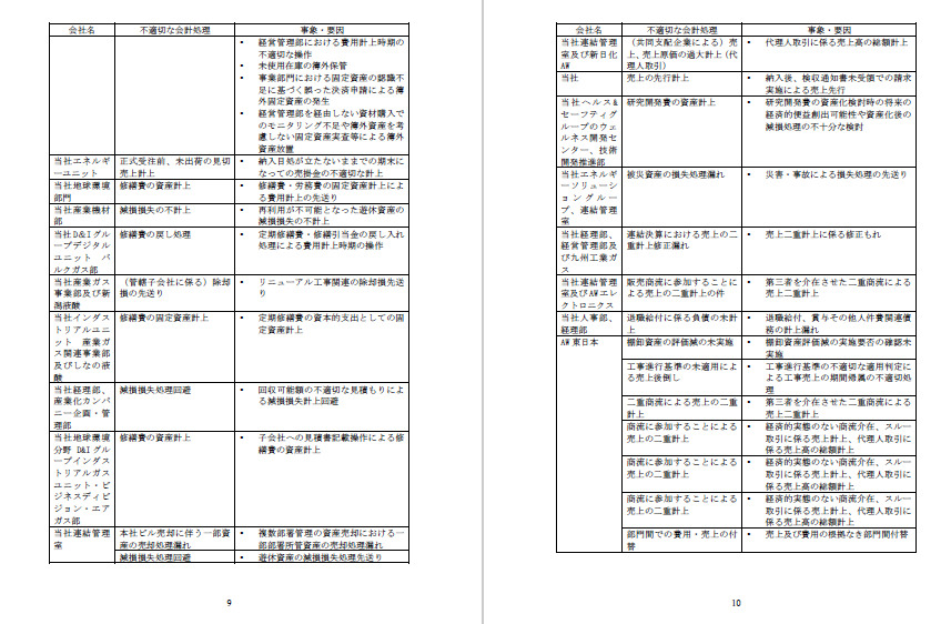 akikankeri's tweet photo. エア・ウォーター、改善計画・状況報告書で一覧化されると異常だよ。
やった範囲も種類も。 https://t.co/lY0QWqvThl