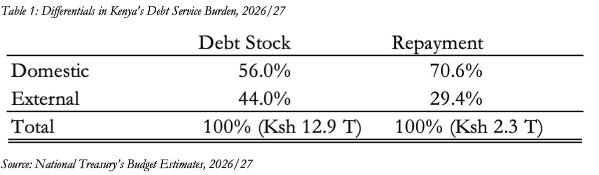 IEAKenya's tweet photo. 📊 𝐖𝐡𝐞𝐫𝐞 𝐊𝐞𝐧𝐲𝐚'𝐬 𝐝𝐞𝐛𝐭 𝐬𝐞𝐫𝐯𝐢𝐜𝐞 𝐦𝐨𝐧𝐞𝐲 𝐚𝐜𝐭𝐮𝐚𝐥𝐥𝐲 𝐠𝐨𝐞𝐬

As at June 2026 Total debt stock amounted to KSh 12.96 trillion
🔹 Domestic debt = 56% of the stock, but 70.6% of annual debt service payments
🔹 External debt = 44% of the stock, but only 29.4% of debt service payments
Domestic debt is smaller in share, but costs disproportionately more to service.

Read more>>https://t.co/JpEKR1qh2h 

#DebtontheBallotKE #KISP #IssueBasedPolitis