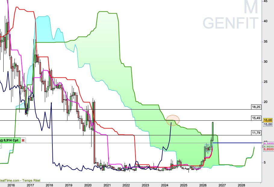 v_christele's tweet photo. #GENFIT En mensuel, la LS a encore un obstacle à franchir sur 15,50 https://t.co/0HYsQe1DEj
