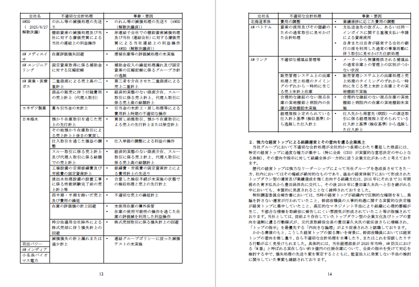 akikankeri's tweet photo. エア・ウォーター、改善計画・状況報告書で一覧化されると異常だよ。
やった範囲も種類も。 https://t.co/lY0QWqvThl