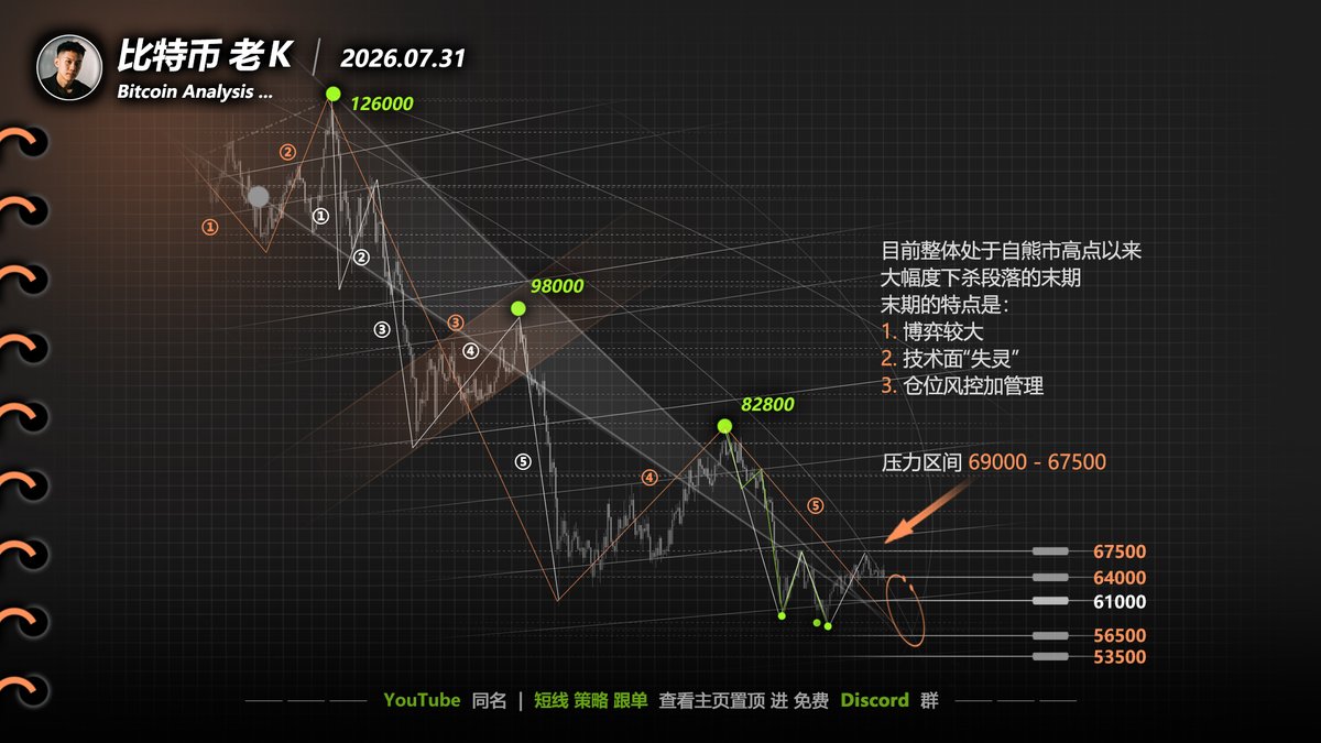 Crypto_LaoK's tweet photo. 老K今日比特币分析：
结合前几日的行情分析，我们明确指出67500关口为比特币强势压力位，价格触及该位置后，大概率开启回落探底走势。从当前盘面走势来看，行情完全契合此前的预判节奏运行。

今日重点给大家强调核心关键：本轮回落的下跌速率，这也是我在上一期视频中重点拆解的核心变量，直接决定本轮探底的深度与周期。

再次复盘此前的核心判断，价格冲高67500后的回落走势。主要分为两种形态：第一种是回落速率偏缓、调整周期拉长，整体下跌空间有限，探底低点不会过低；第二种是快速跳水式回落，行情爆发力极强，将会打出更深的调整低点。

回归当前盘面，市场目前走的是慢跌磨盘结构，调整周期有意延续至八月之后。结合技术盘面形态来看，本轮行情大概率向61000一线进行探底确认，目前价格围绕64000关键中枢区间震荡整理，属于调整过程中的黄金过渡位置。

此外，图中我也标注出了 61000 以下的技术点位，也很重要，也就是说，这几个位置均属于本段下跌的探底区域。

这里重点提醒大家，熊市末段或熊市的某一个主跌段落的末期，市场多空博弈会愈发激烈，时常出现技术面短期失效、行情反复震荡的情况。因此当下行情，仓位管控远比预判点位更重要。
操作层面，此前价格触及67500高位时，我已提示大家短期清仓规避回落风险。而当前64000位置具备较高的布局性价比，是本轮调整的黄金承接位。

现货操作建议：从当前价位至下方核心支撑区间，可开启分批建仓模式，依次布局61000、56500、53500关键支撑位置，现阶段可以轻仓试错，但完全空仓已经面临明显的踏空风险。

合约操作建议：结合中短线交易级别来看，当前位置做空的盈亏比已经大幅降低，短期不建议追空，耐心等待企稳信号、择机布局多单，是当下更稳健、合理的交易思路。 #BTC #比特币
