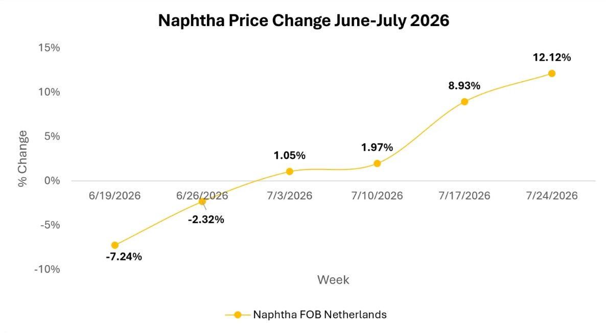 sharmathevinod's tweet photo. Europe's Naphtha market has now recorded four consecutive weeks of gains, with FOB Netherlands prices rising 12.12% in the latest week after a sharp decline in mid-June.

Read full report: https://t.co/4hxJDvQ7Jv https://t.co/yoMXYm2KJB