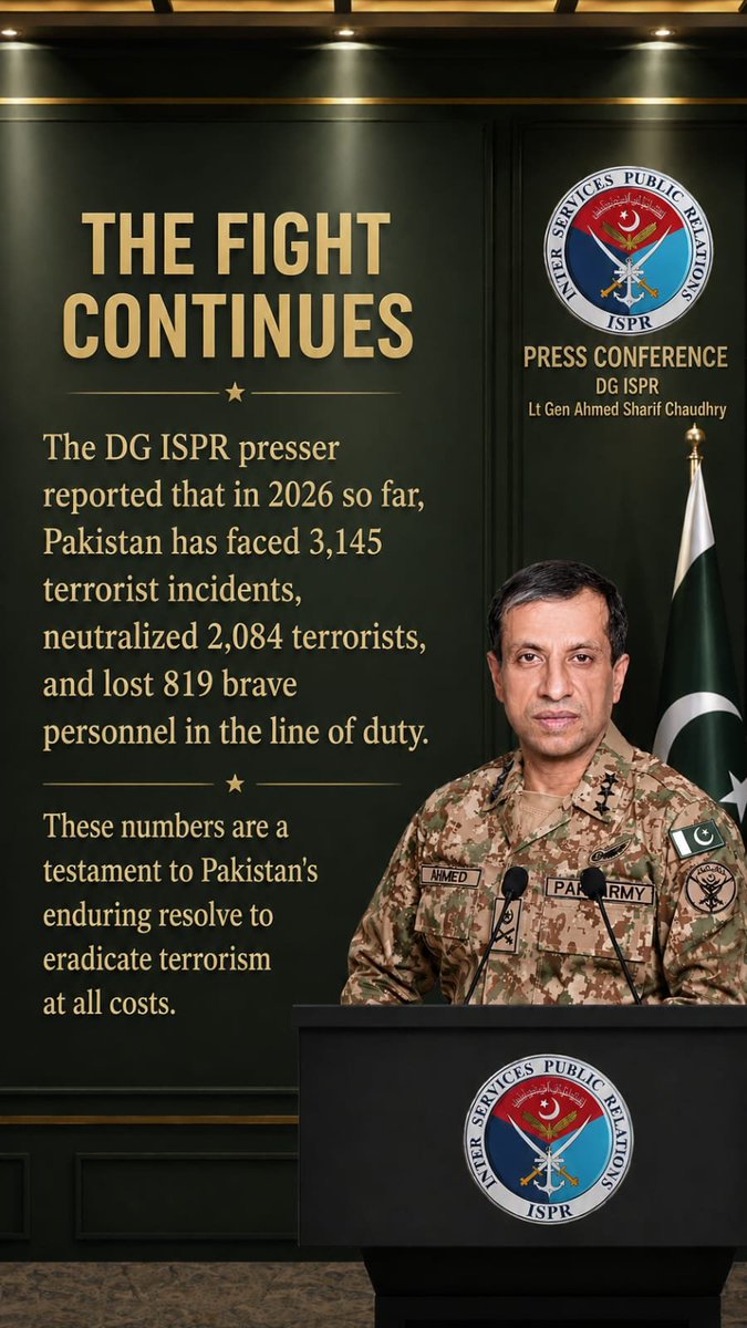 lmrankhanISP1's tweet photo. THE FIGHT CONTINUES

The DG ISPR presser reported that in 2026 so far, Pakistan has faced 3,145 terrorist incidents, neutralized 2,084 terrorists, and lost 819 brave personnel in the line of duty
#DGISPR Lt Gen Ahmed Sharif Chaudhry https://t.co/5syc90FutU