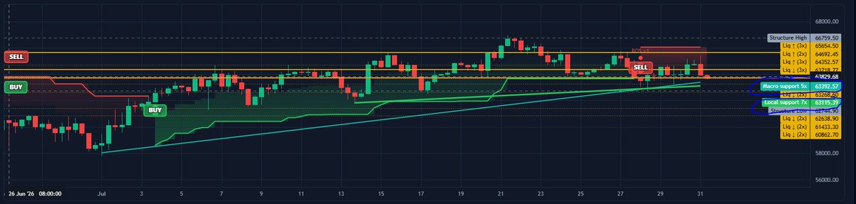 EthSayn1618's tweet photo. After the 9.7B expiry, bitcoin:native moves to the 63555 range, strong support from 63115 to 63392, If this does not hold, we might see a retest of the 62k range. https://t.co/flwVMaypOO
