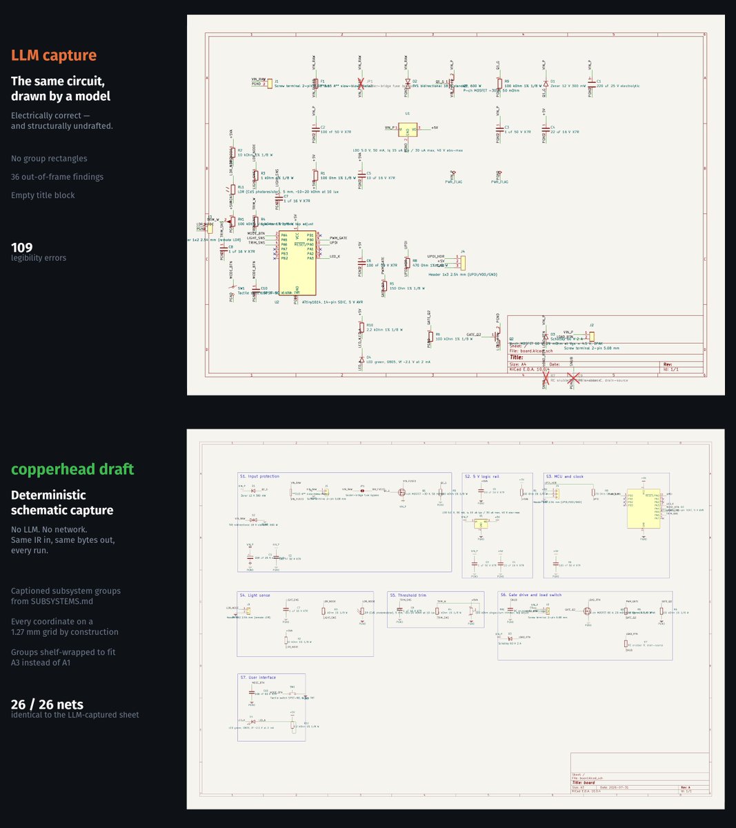 copperheadhq's tweet photo. "AI designs your hardware" is the wrong pitch.

models are good at judgment and expensive at everything else. copperhead uses AI where judgment matters and deterministic engines where correctness matters more. better boards, far less spend.

blog dropping soon! https://t.co/yB7obPbA9J