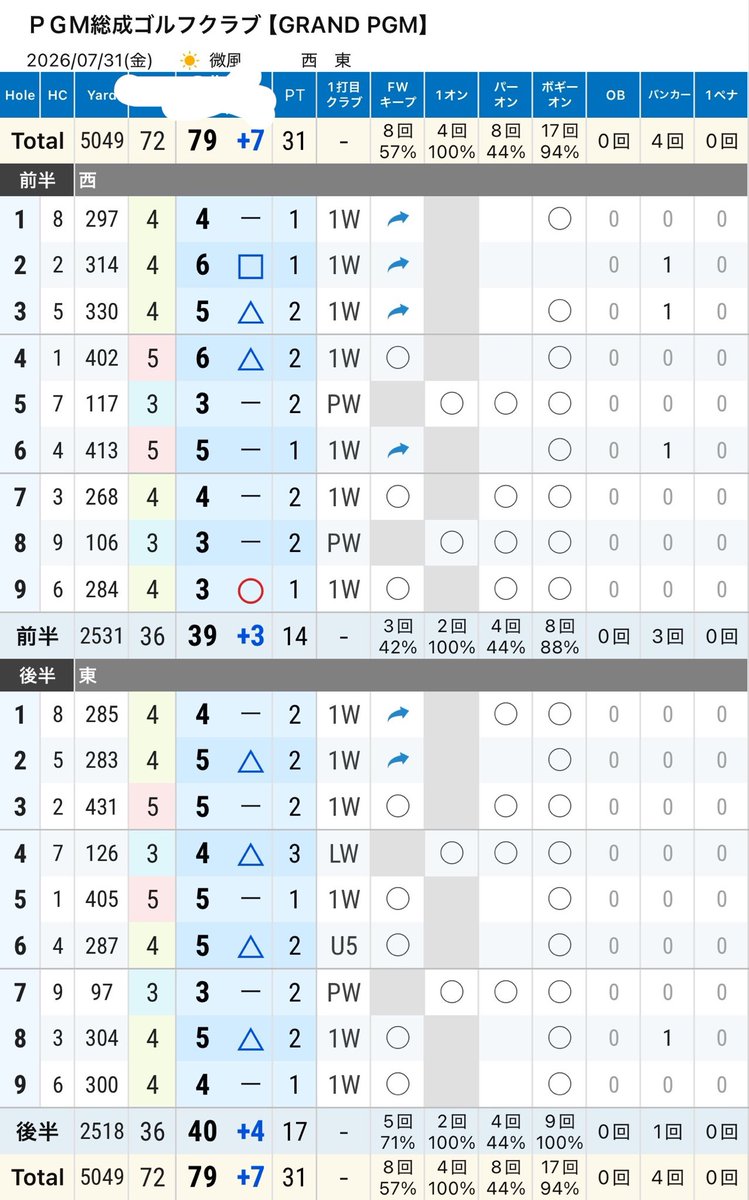 bippagolf's tweet photo. 今日は関西からyukaさん、iカンさん、あすあすさんと総成⛳️🔴

WAGCの練ランに付き合っていただき感謝ビパァ🙏
目標は72なのに79🥹
試合のグリーンと違うし練習で肩痛めたとはいえもっと頑張らないとビパァ🔥
今日デビューの1wは良いビパァ！

競技じゃないノープレッシャーのツイゴル楽しいビパァ😆 https://t.co/SexSZxNigI