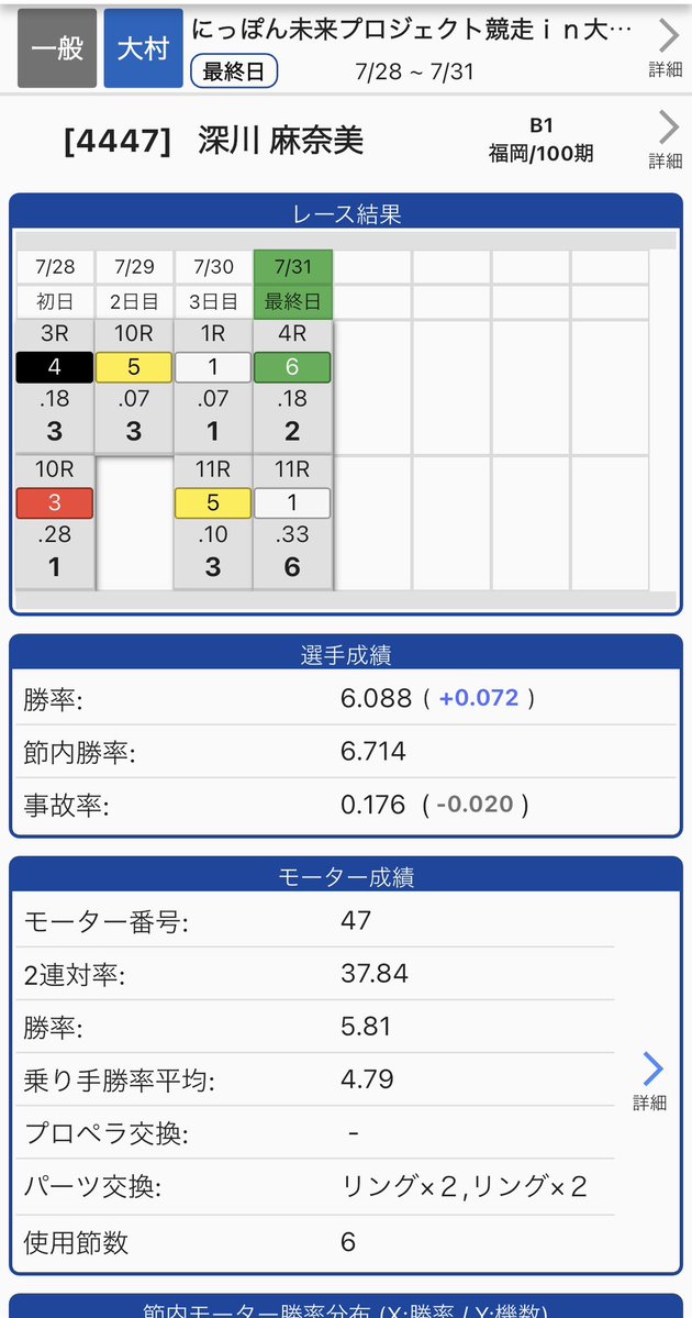 4447love82flash's tweet photo. 俺のまなみん、大村お疲れ様！！

節内勝率6点台なら上出来よ👏
最終日は🟢2着、⚪️6着
最後イン逃げして気持ち良く
熊本帰りたかっただろうに🥺
ボートは水物、そういう時もあるさ！

ゆっくり休んでください😌
#深川麻奈美 https://t.co/5RfmsDkgmB