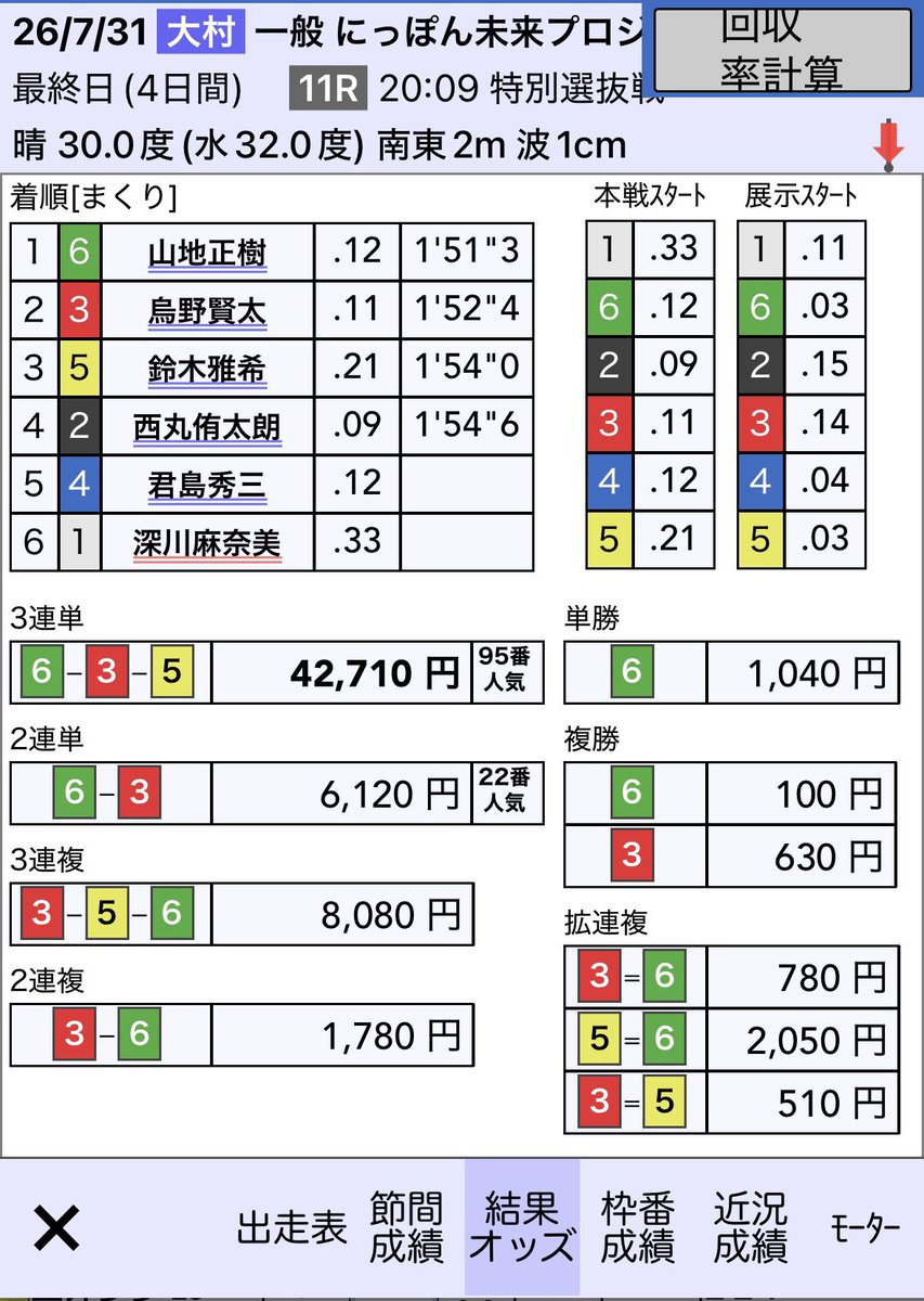 4447love82flash's tweet photo. 俺のまなみん、大村お疲れ様！！

節内勝率6点台なら上出来よ👏
最終日は🟢2着、⚪️6着
最後イン逃げして気持ち良く
熊本帰りたかっただろうに🥺
ボートは水物、そういう時もあるさ！

ゆっくり休んでください😌
#深川麻奈美 https://t.co/5RfmsDkgmB