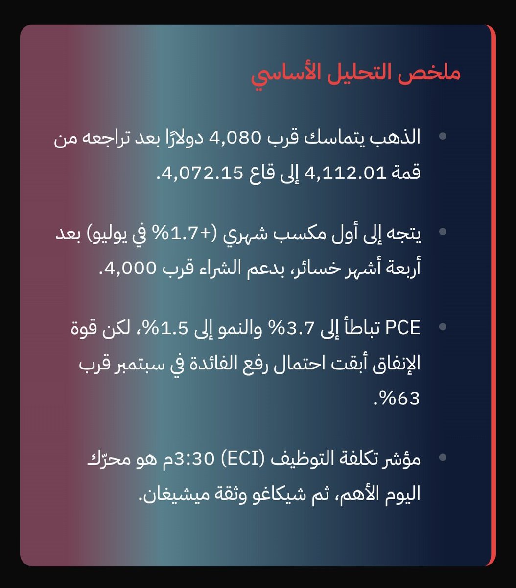 Hussein35923329's tweet photo. #المتولى_للفوركس 

ملخص التحليل الأساسي

الذهب يتماسك قرب 4,080 دولارًا بعد تراجعه من قمة 4,112.01 إلى قاع 4,072.15.

يتجه إلى أول مكسب شهري (+1.7% في يوليو)  بدعم الشراء قرب 4,000.

مؤشر تكلفة التوظيف (ECI) 3:30م هو محرّك اليوم الأهم، ثم شيكاغو وثقة ميشيغان. https://t.co/Vn3q3oRBpt